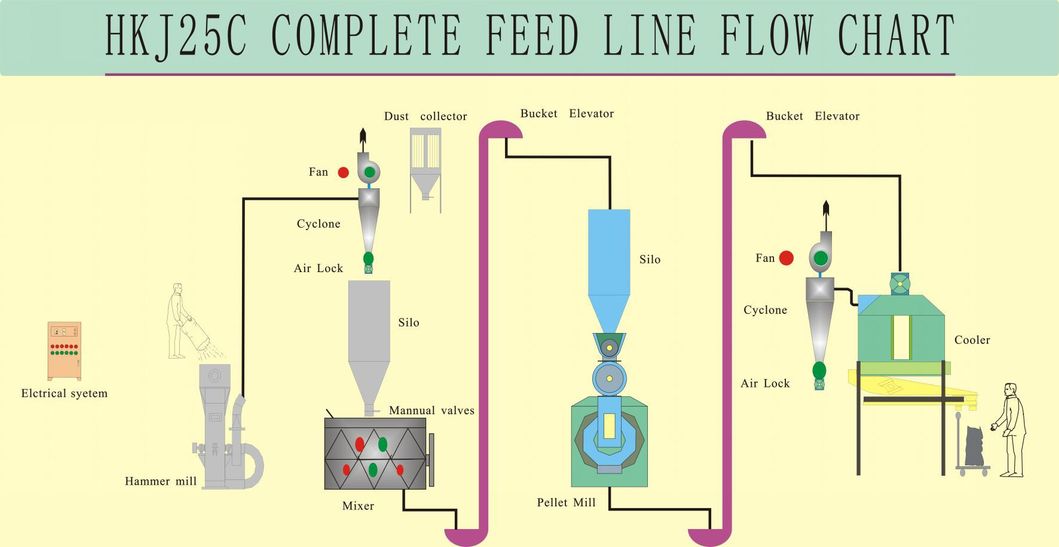 1-2tph Chicken Poultry Cattle Livestock Complete Animal Feed Pellet Making Machine Production Line for Sale