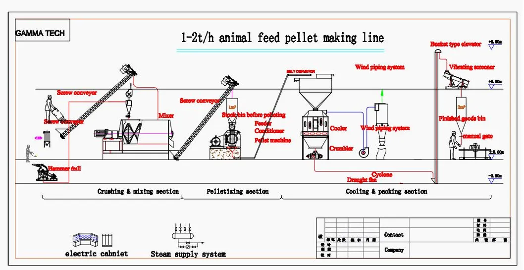 1-2tph Poultry Feeding / Manufacturing Plant for Animal Feed / Feed Pellet Making Line Equipment