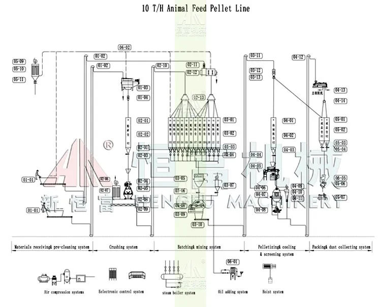 1-3tph Animal Feed Machine Production Line Including Grinding Machine, Pelletizer, Granulator, Mixer, Pellet Mill etc for Large Animal, Chicken, Poultry Feed