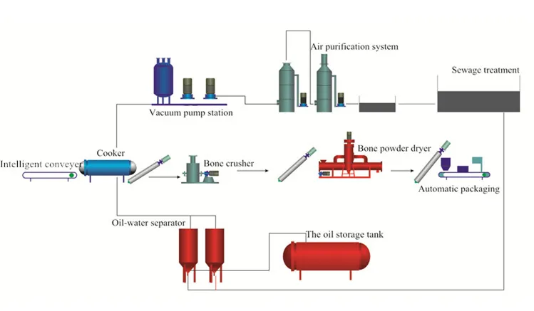 Abattoir Waste Customized Industrial Animal Waste Meat Meal Bone Meal Making Equipment for Slaughter House