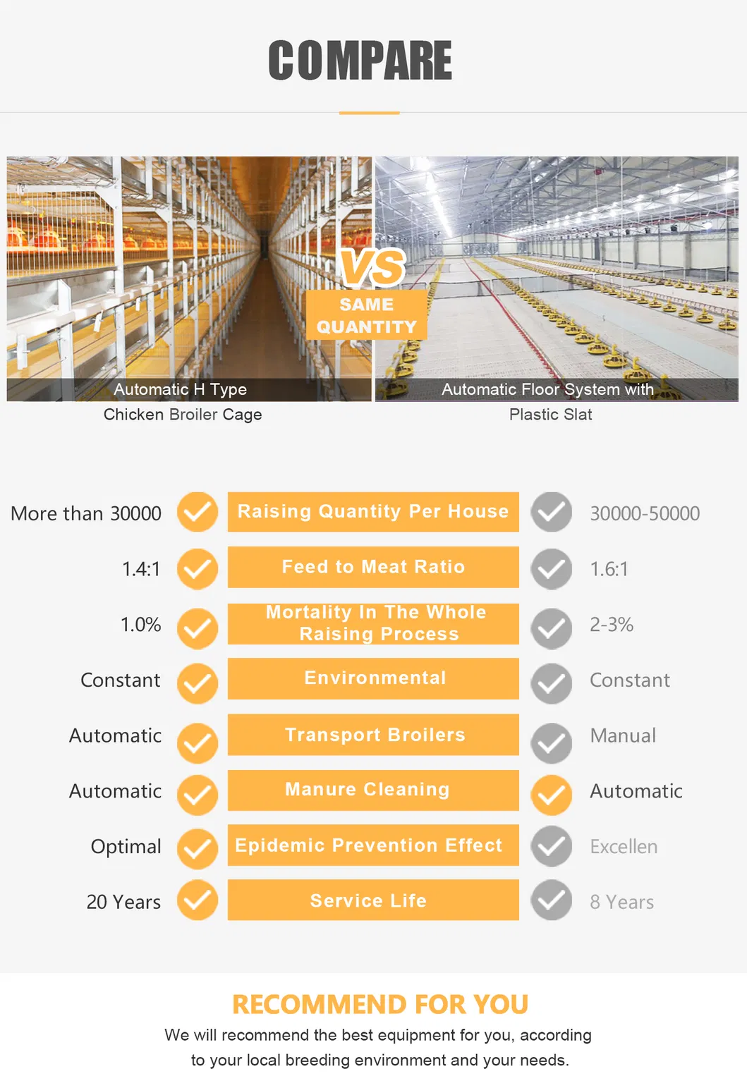 Automatic Broiler Poultry Equipment Chicken Cages Supplier