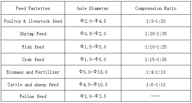 Excellent Industrial Used Muyang Roller for Making Fish Feed Pellets
