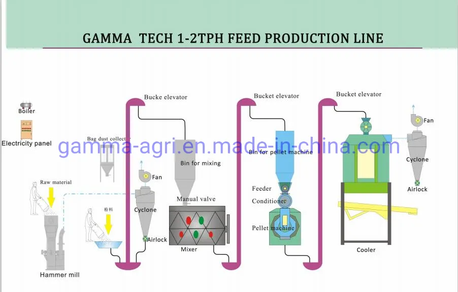 Professional Manufacturer Pellet Making Machine /Poultry Equipment /Feed Mill Machine 1-2tph