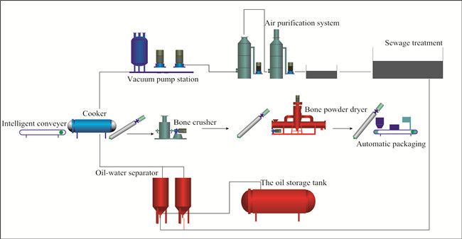 Waste Animal Organic Rendering Processing Equipment